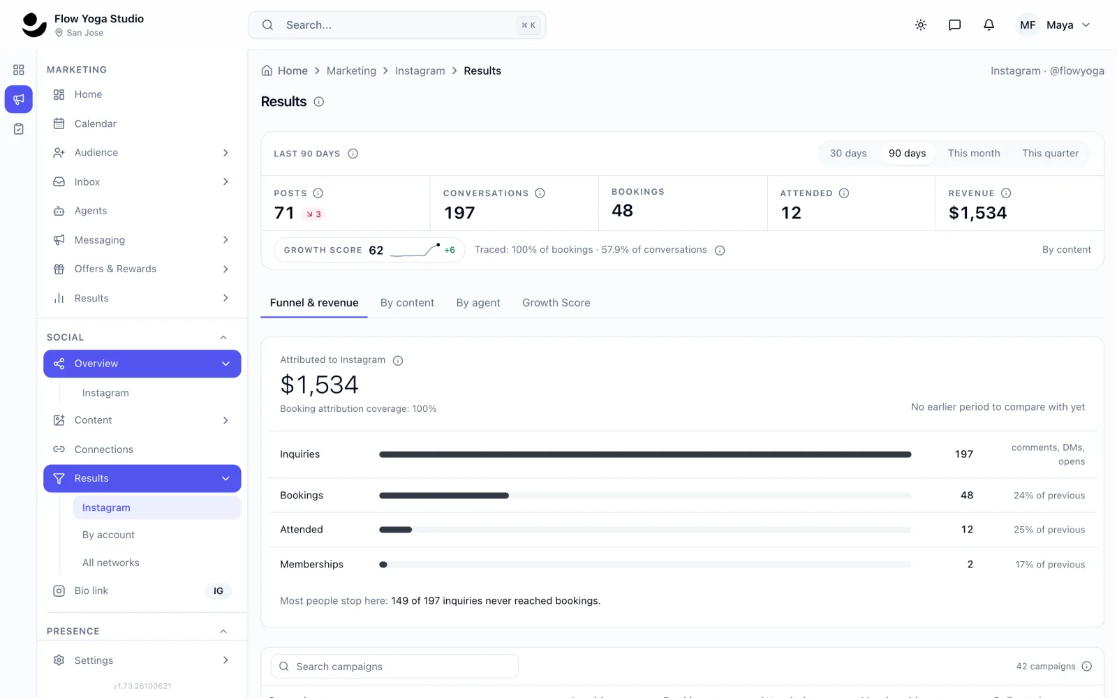 Flowtropy's Instagram results: conversations, bookings, attendance and revenue attributed to Instagram